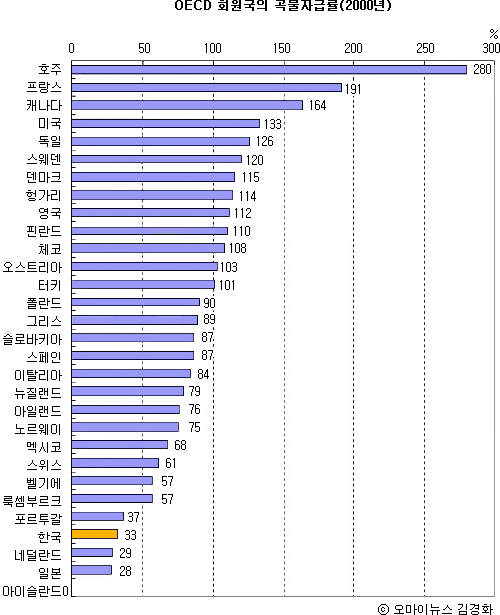 우리나라 곡물자급율은 33%. OECD 회원국 30개국 가운데 27위이고, UN 가입국 175개국 중 119위에 불과하다. 